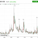 VIX指数でリスク分散！10倍を狙える投資法？
