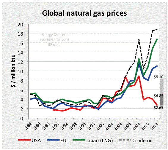 国際的な天然ガス価格と原油価格