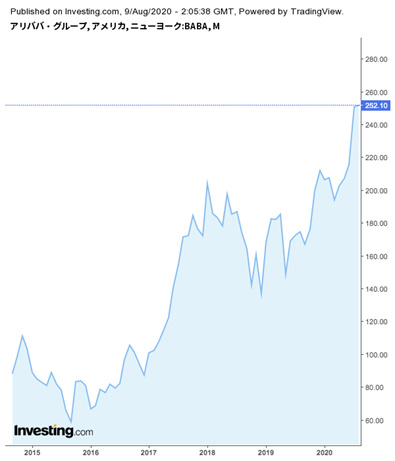 アリババ の 株価